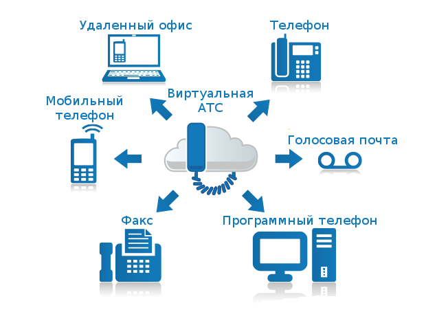 Наиболее распространенными схемами системы удаленных продаж являются