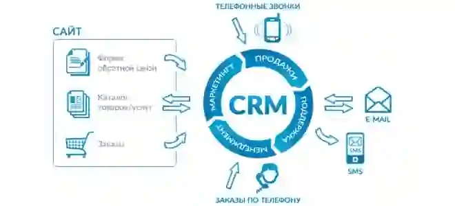 Пример работы CRM