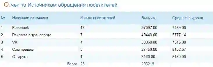 Отчет по источникам обращений посетителей