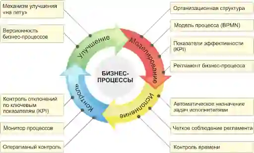 Процессы автоматизирующиеся с помощью CRM-системы