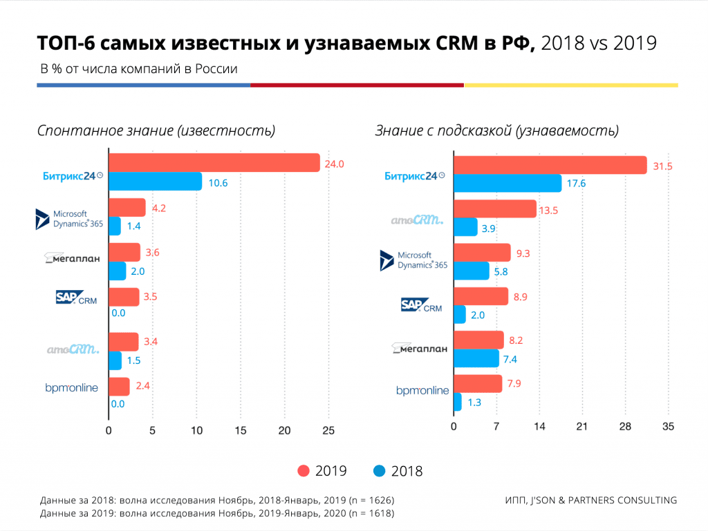 Обзор рынка систем управления проектами