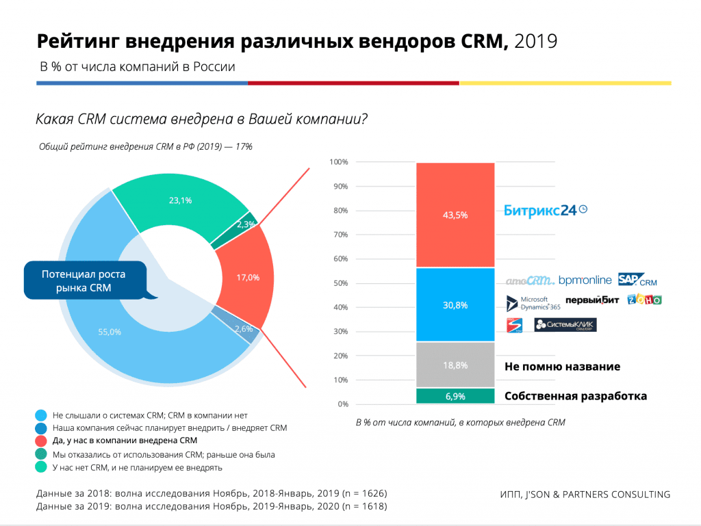 Битрикс24 занимает 43% рынка внедрения CRM-систем