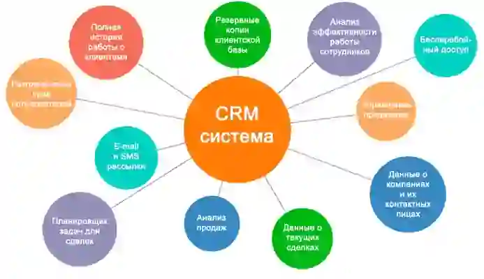 Что такое CRM-система