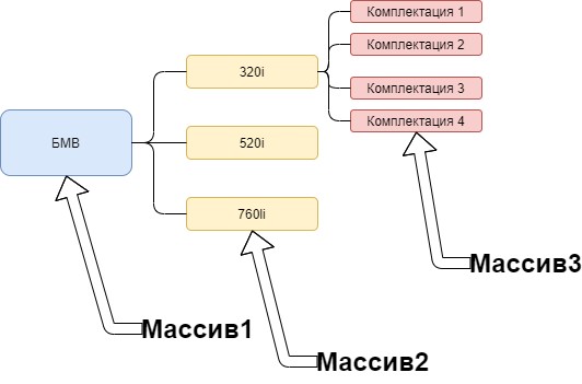 Схематичное отображение связанный списков Визуальный пример связанных списков в Битрикс24